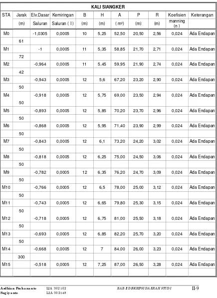 Tabel 2.4 Kondisi Eksisting Kali Siangker 