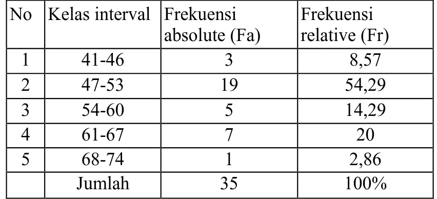 Tabel 1. Distribusi Frekuensi Variabel daya ledak otot tungkai  No  Kelas interval  Frekuensi 