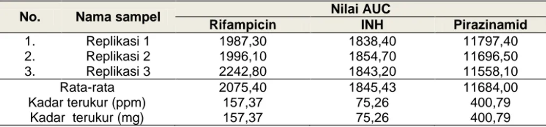 Tabel 8. Hasil pengukuran kadar rifampicin, INH dan pirazinamid dalam sampel FDC OAT dengan 