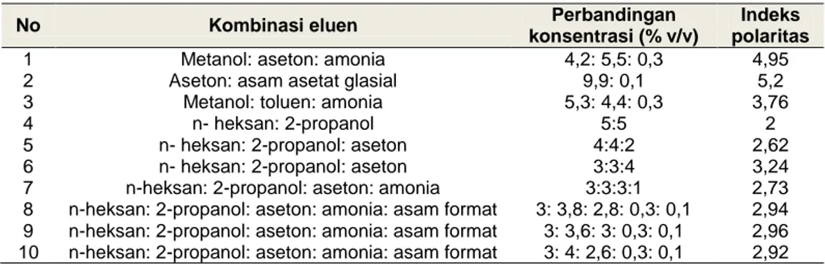 Tabel 1. Kombinasi eluen yang digunakan dalam optimasi eluen untuk pemisahan senyawa 