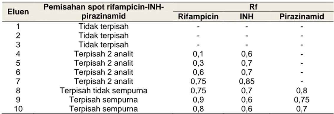Tabel 2. Keterangan hasil pemisahan senyawa rifampicin, INH dan pirazinamid dalam sediaan 
