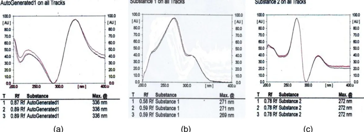 Gambar 3. Hasil optimasi panjang gelombang senyawa (a) rifampicin , (b) INH , (c) Pirazinamid 
