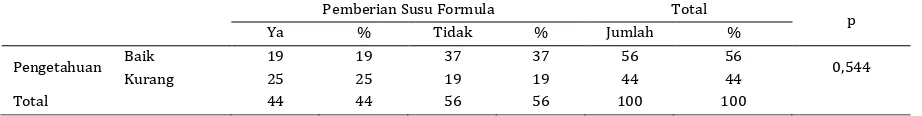 Tabel 4 Distribusi menurut pengetahuan responden 