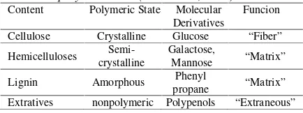 Tabel 1. Cellulose, hemicelluloses, lignin and pectinpolymeric state (Dinwoodie, 1981)