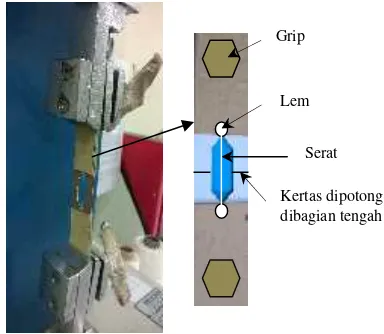 Gambar 2. Pengujian tarik serat tunggal danspecimen test ASTM D3379-75