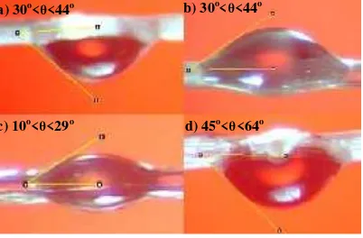 Gambar 4. Droplet cair pada permukaan padatdengan sudut kontak θ