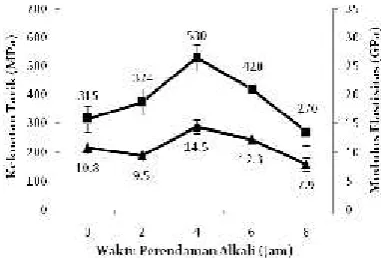 Gambar 7. X-Ray Diffraction serat kulit pohon kurma