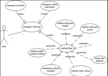 Gambar  1  merupakan  diagram  Use Case  yang  menggambarkan interaksi antara pengguna dengan  sistem yang dirancang beserta fungsionalitas yang  diberikan oleh sistem
