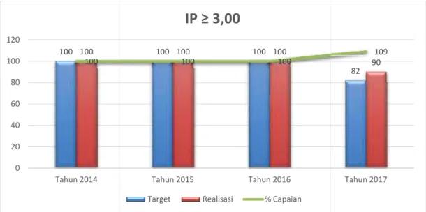 Gambar 8.  Data Indeks Prestasi Lulusan Sejak tahun