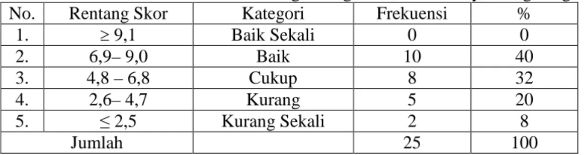 Tabel  2.  Distribusi frekuensi kemampuan dasar  melempar  bola kasti  siswa  Putra kelas IV dan V SD Negeri Tegalsari, Candimulyo, Magelang 