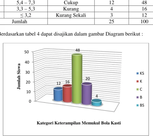 Gambar 13. Diagram kemampuan dasar memukul bola kasti siswa Putra SD  Tegalsari, Candimulyo, Magelang kelas IV dan V
