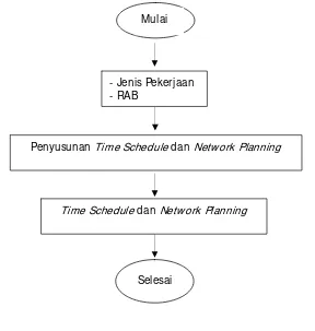 Gambar 4.7  Diagram alir Time Schedule dan Network Planning 
