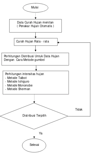 Gambar 4.2  Diagram Analisis Data 