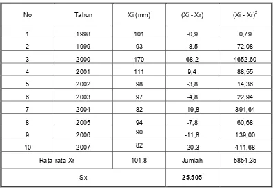 Tabel 5.11. Xr dan Sx untuk hujan 360 menit