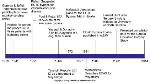 Gambar 13. Timeline EC-IC bypass.23 