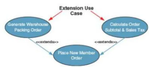 Gambar 2.6 Representasi extends pada use case diagram   (Whitten &amp; Bentley, 2007: 249) 