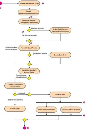 Gambar 2.12 Activity Diagram   (Whitten &amp; Bentley, 2007: 392) 