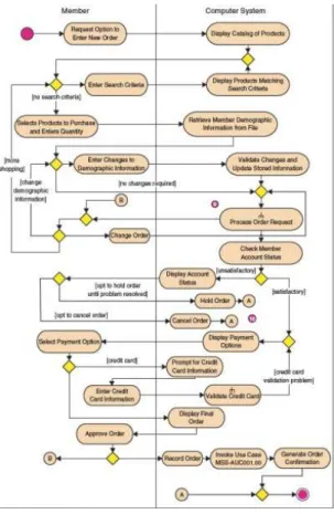 Gambar 2.13 Activity Diagram 2   (Whitten &amp; Bentley, 2007: 393) 