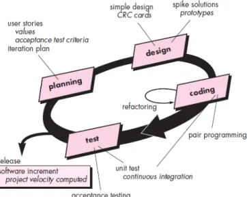 Gambar 2.2 Proses Extreme Programming  (Pressman, 2010: 74) 