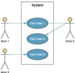 Gambar 2.3 Use Case Diagram   (Whitten &amp; Bentley, 2007: 246) 
