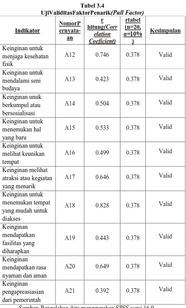 Tabel 3.4 UjiValiditasFaktorPenarik