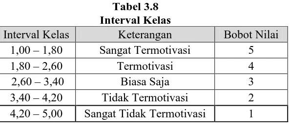 Tabel 3.8 Interval Kelas 