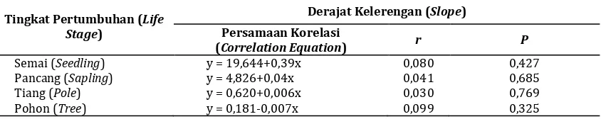 Table 2. Correlation equation, correlation value (r), and probability (P) showing relationship between individual number of D