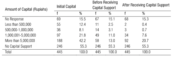 TABLE 1. DESCRIPTION OF CAPITAL GROWTH OF STREET VENDORS WHO RECEIVES CAPITALREINFORCEMENT SUPPORT IN PAYAKUMBUH