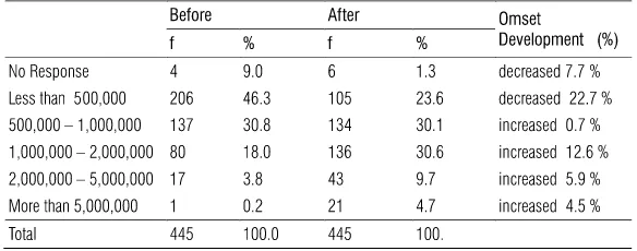 TABLE 3. WEEKLY OMSET OF PKL BEFORE AND AFTER RECEIVING CAPITALREINFORCEMENT