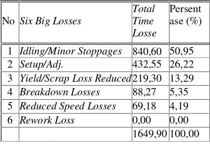 Tabel 5.1 kesimpulan six big losses