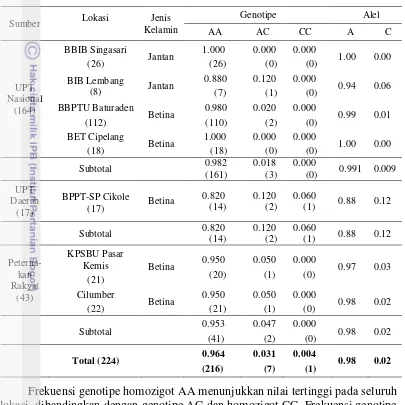 Tabel 1 Frekuensi genotipe dan alel gen ABCG2|PstI pada sapi FH 