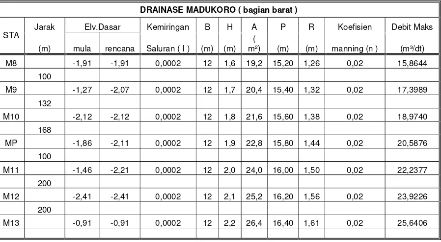 Tabel 6.1. Perhitungan kapasitas saluran madukoro barat setelah dinormalisasi  