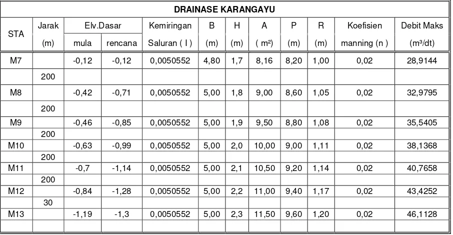 Tabel 6.4. Perhitungan kapasitas saluran Ronggolawe setelah dinormalisasi  