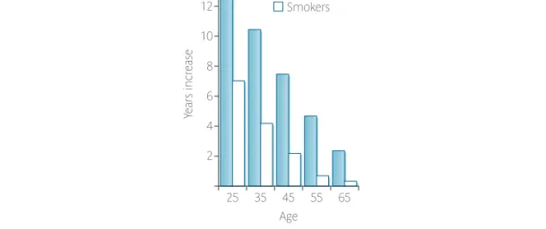 Figure 2.2 The effect of smoking on increase in expectation of life: males, 1838–1970 (after McKeown 1979)