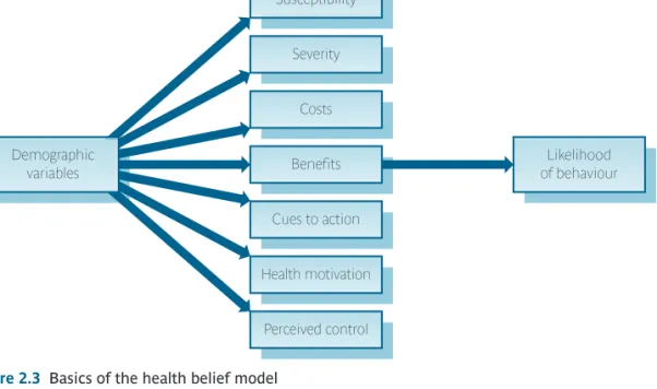 Figure 2.3 Basics of the health belief model