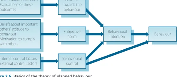 Figure 2.6 Basics of the theory of planned behaviour