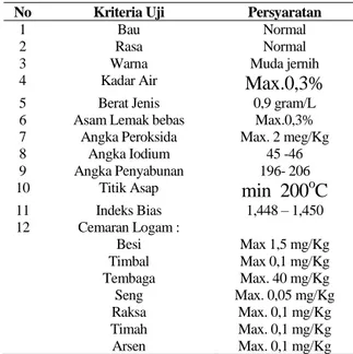 Tabel 2. Standar Nasional Indonesia minyak goreng  No  Kriteria Uji  Persyaratan 