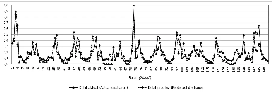 Gambar 11. Fluktuasi debit aktual dan debit prediksi yang dihasilkan oleh Model 5 