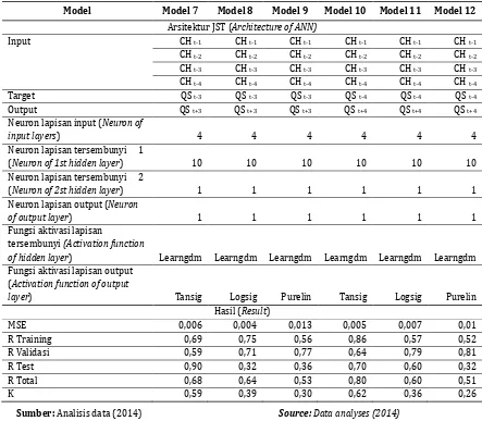 Tabel 3. Rangkuman arsitektur JST yang diuji untuk pemodelan sedimen Table 3. Summary of ANN net architecturetested for sediment modeling 