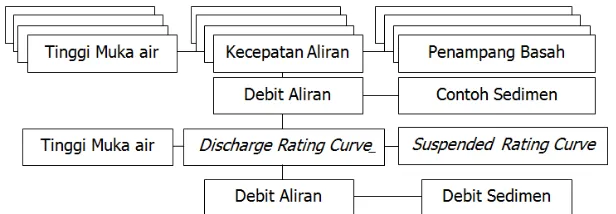 Gambar 4. Diagram alir penyusunan discharge rating curve dan suspended rating curve Figure 4