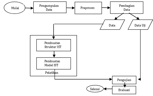 Gambar 5. Diagram alir penyusunan model berbasis JST Figure 5. Flow diagram of neural network modeling