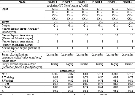 Tabel 2. Rangkuman arsitektur JST yang diuji untuk pemodelan debit Table 2. Summary of ANN net architecturetested for discharge modeling 