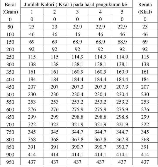 Tabel 4.5. Data perbandingan kalori dengan gram pada pepaya. 