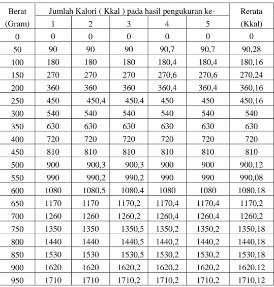 Tabel 4.2. Data perbandingan kalori dengan gram pada nasi. 