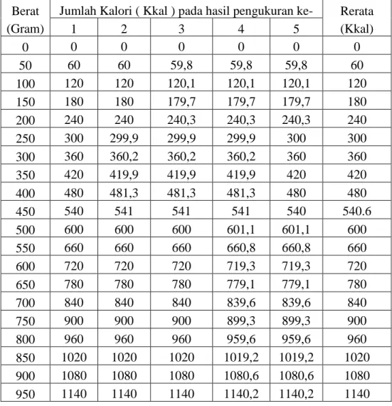Tabel 4.3. Data perbandingan kalori dengan gram pada nasi tim. 