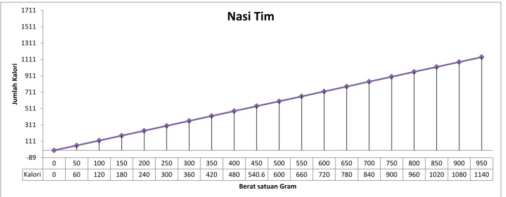 Gambar 4.2. Diagram perbandingan kalori dengan gram pada nasi tim. 