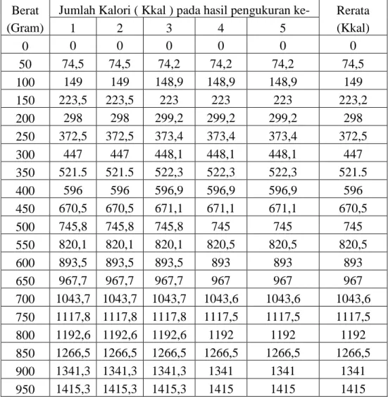 Tabel 4.4. Data perbandingan kalori dengan gram pada nasi merah. 