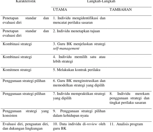 Tabel 2.1 Langkah-langkah Pelatihan Teknik Self-management 