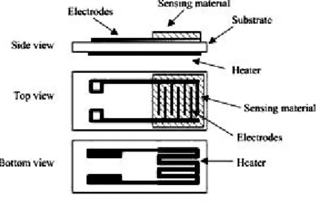 Gambar 1.1: Struktur konduktivitas sensor gas (Arshak et al, 2004)