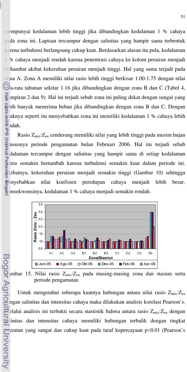 Gambar 15. Nilai rasio Z mix :Z eu  pada masing-masing zona dan stasiun serta  periode pengamatan 